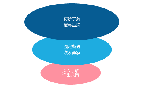 生活决策搜索