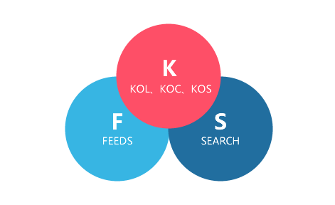 KFS产品种草组合投放方式