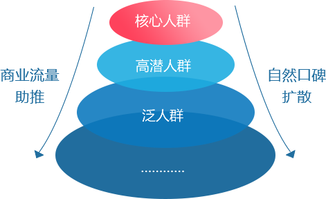 人群反漏斗模型